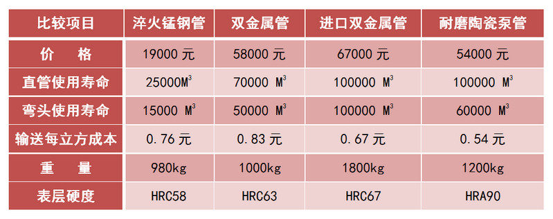 永信贵宾会217耐磨陶瓷泵管和锰钢管、合金管的比照